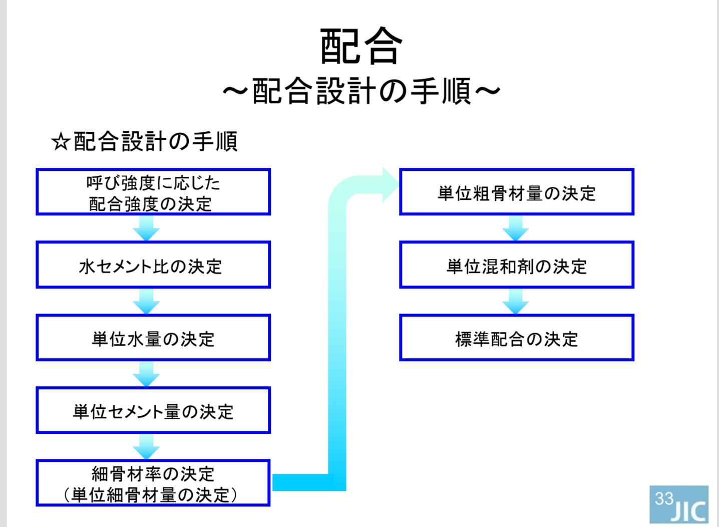 配(調)合計算(基礎編)の講義スライド